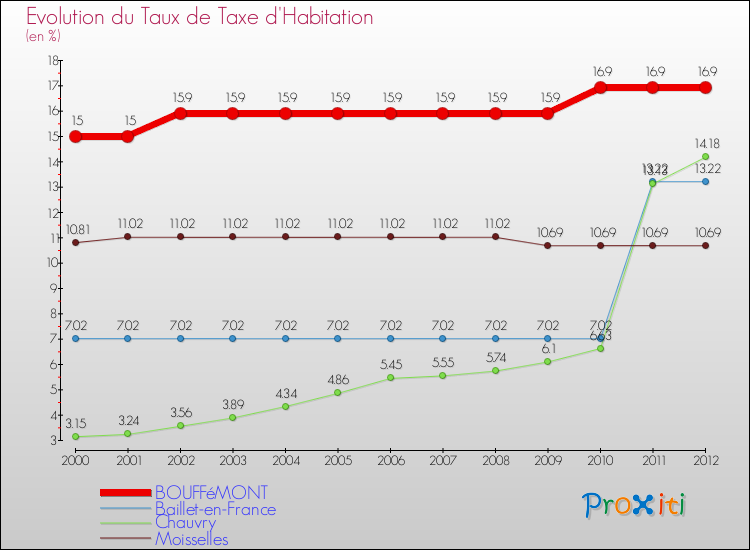 Evolution du taux de la taxe d'habitation pour BOUFFéMONT et les communes proches Comparaison des taux de la taxe d'habitation pour BOUFFéMONT et les communes voisines