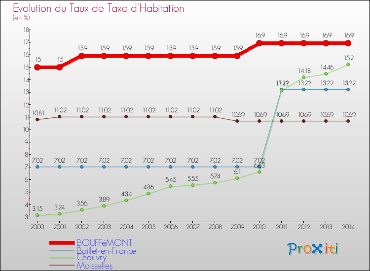Evolution du taux de la taxe d'habitation pour BOUFFéMONT et les communes proches de 2000 à 2014 Comparaison des taux de la taxe d'habitation pour BOUFFéMONT et les communes voisines de 2000 à 2014
