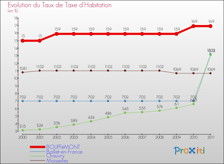 Evolution du taux de la taxe d'habitation pour BOUFFéMONT et les communes proches Comparaison des taux de la taxe d'habitation pour BOUFFéMONT et les communes voisines