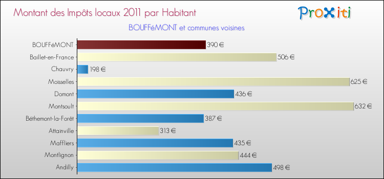Montant des impôts locaux par Habitant pour BOUFFéMONT et les communes proches Comparaison des impôts locaux par habitant pour BOUFFéMONT et les communes voisines