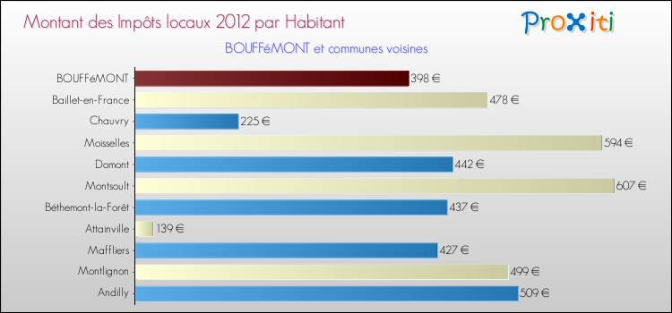 Montant des impôts locaux par Habitant pour BOUFFéMONT et les communes proches Comparaison des impôts locaux par habitant pour BOUFFéMONT et les communes voisines