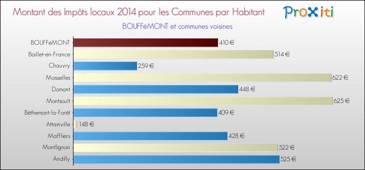 Montant des impôts locaux par Habitant pour BOUFFéMONT et les communes proches en 2014 Comparaison des impôts locaux par habitant pour BOUFFéMONT et les communes voisines en 2014