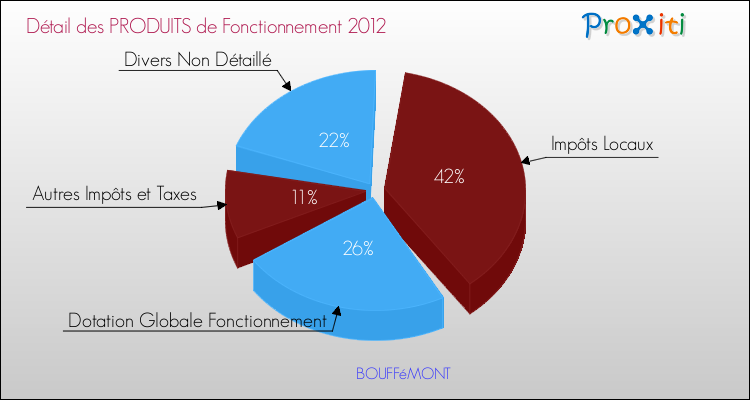 Décomposition du Budget de Fonctionnement 2012 de la commune de BOUFFéMONT Budget de Fonctionnement 2012 pour la commune de BOUFFéMONT