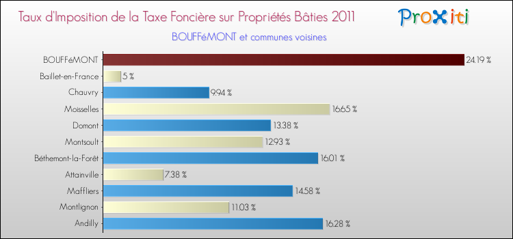 Taux d'imposition de la taxe foncière sur le bati 2011 pour BOUFFéMONT et les communes proches Comparaison des taux d'imposition de la taxe foncière sur le bati 2011 pour BOUFFéMONT et les communes voisines