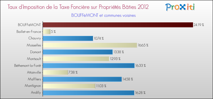 Taux d'imposition de la taxe foncière sur le bati 2012 pour BOUFFéMONT et les communes proches Comparaison des taux d'imposition de la taxe foncière sur le bati 2012 pour BOUFFéMONT et les communes voisines