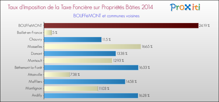 Taux d'imposition de la taxe foncière sur le bati 2014 pour BOUFFéMONT et les communes proches Comparaison des taux d'imposition de la taxe foncière sur le bati 2014 pour BOUFFéMONT et les communes voisines
