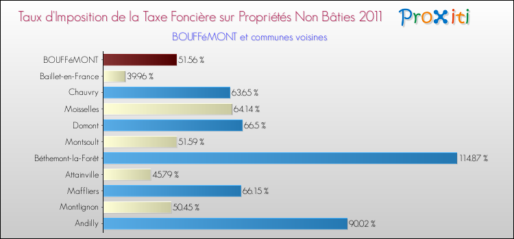 Taux d'imposition de la taxe foncière sur les immeubles et terrains non batis 2011 pour BOUFFéMONT et les communes proches Comparaison des taux d'imposition de la taxe foncière sur les immeubles et terrains non batis 2011 pour BOUFFéMONT et les communes voisines