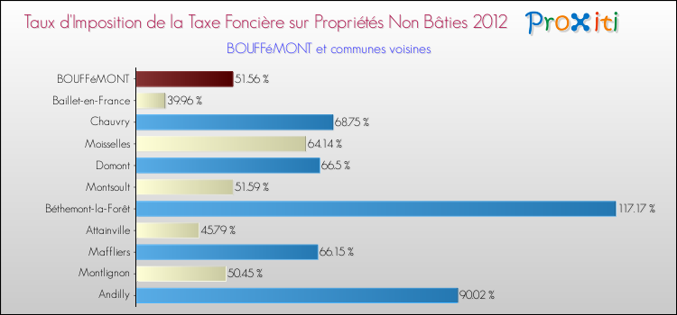Taux d'imposition de la taxe foncière sur les immeubles et terrains non batis 2012 pour BOUFFéMONT et les communes proches Comparaison des taux d'imposition de la taxe foncière sur les immeubles et terrains non batis 2012 pour BOUFFéMONT et les communes voisines