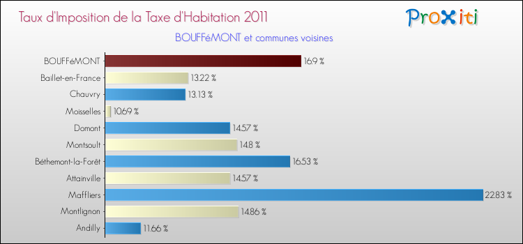 Taux d'imposition de la taxe d'habitation 2011 pour BOUFFéMONT et les communes proches Comparaison des taux d'imposition de la taxe d'habitation 2011 pour BOUFFéMONT et les communes voisines