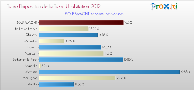 Taux d'imposition de la taxe d'habitation 2012 pour BOUFFéMONT et les communes proches Comparaison des taux d'imposition de la taxe d'habitation 2012 pour BOUFFéMONT et les communes voisines