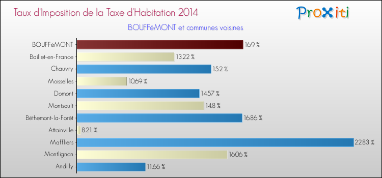 Taux d'imposition de la taxe d'habitation 2014 pour BOUFFéMONT et les communes proches Comparaison des taux d'imposition de la taxe d'habitation 2014 pour BOUFFéMONT et les communes voisines