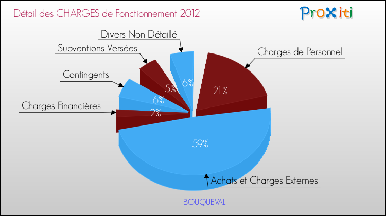 Décomposition des Charges de Fonctionnement 2012 de la commune de BOUQUEVAL Charges de Fonctionnement 2012 pour la commune de BOUQUEVAL