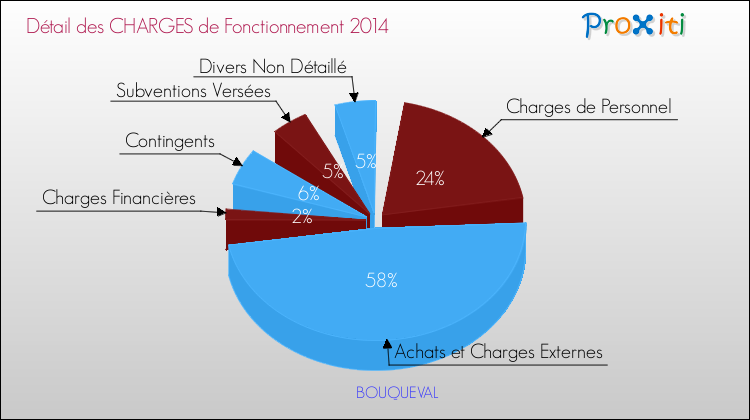 Décomposition des Charges de Fonctionnement 2014 de la commune de BOUQUEVAL Charges de Fonctionnement 2014 pour la commune de BOUQUEVAL