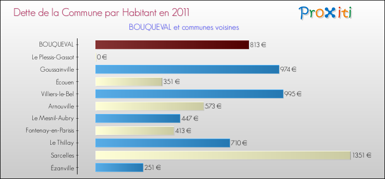 Dette par habitant de la commune en 2011 pour BOUQUEVAL et les communes proches Comparaison de la dette par habitant de la commune en 2011 pour BOUQUEVAL et les communes voisines