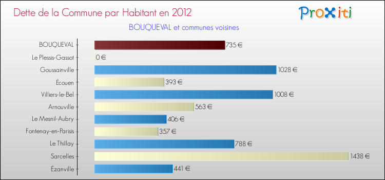 Dette par habitant de la commune en 2012 pour BOUQUEVAL et les communes proches Comparaison de la dette par habitant de la commune en 2012 pour BOUQUEVAL et les communes voisines