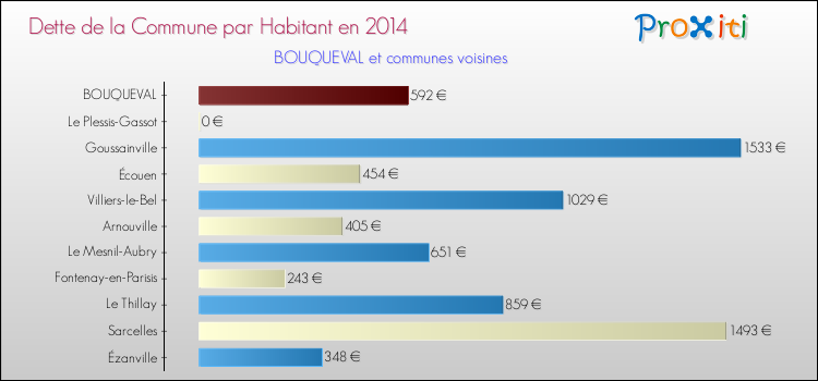 Dette par habitant de la commune en 2014 pour BOUQUEVAL et les communes proches Comparaison de la dette par habitant de la commune en 2014 pour BOUQUEVAL et les communes voisines