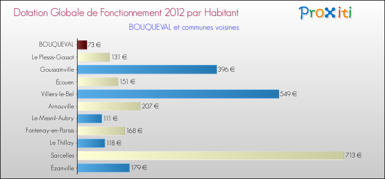 Montant des dotations globales de fonctionnement DGF par Habitant pour BOUQUEVAL et les communes proches Comparaison des des dotations globales de fonctionnement DGF par habitant pour BOUQUEVAL et les communes voisines