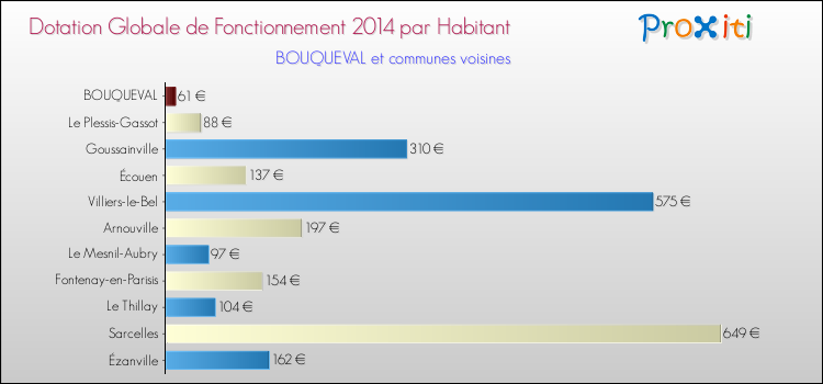 Montant des dotations globales de fonctionnement DGF par Habitant pour BOUQUEVAL et les communes proches en 2014. Comparaison des des dotations globales de fonctionnement DGF par habitant pour BOUQUEVAL et les communes voisines en 2014.