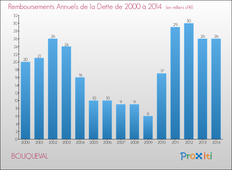 Evolution de l'annuité de la dette pour la commune de BOUQUEVAL de 2000 à 2014 Annuités de la dette pour BOUQUEVAL de 2000 à 2014