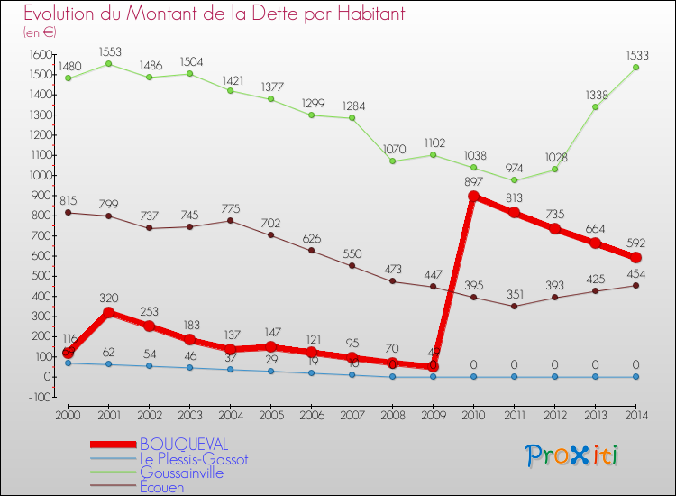 Evolution de la dette par habitant pour la commune de BOUQUEVAL et les communes proches de 2000 à 2014 Comparaison de la dette par habitant pour BOUQUEVAL et les communes voisines de 2000 à 2014
