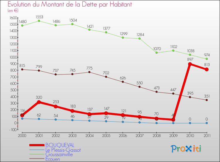 Evolution de la dette par habitant pour la commune de BOUQUEVAL et les communes proches Comparaison de la dette par habitant pour BOUQUEVAL et les communes voisines