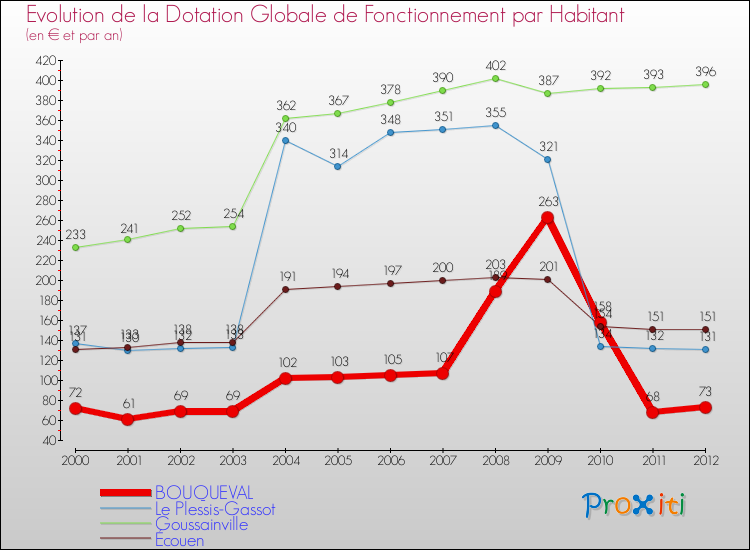 Evolution et montant de la dotation globale de fonctionnement par Habitant pour BOUQUEVAL et les communes proches Comparaison des dotations globales de fonctionnement par habitant pour BOUQUEVAL et les communes voisines