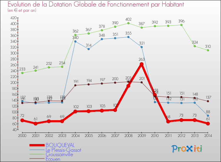 Evolution et montant de la dotation globale de fonctionnement par Habitant pour BOUQUEVAL et les communes proches de 2000 à 2014. Comparaison des dotations globales de fonctionnement par habitant pour BOUQUEVAL et les communes voisines de 2000 à 2014.