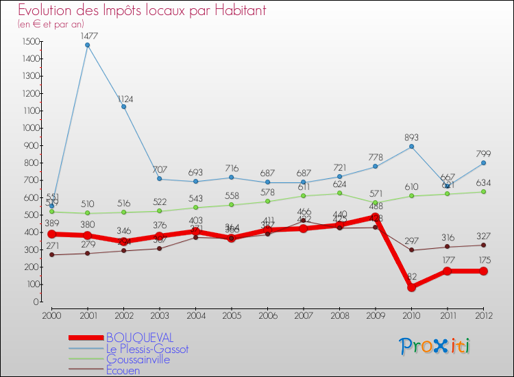 Evolution et montant des impôts locaux par Habitant pour BOUQUEVAL et les communes proches Comparaison des impôts locaux par habitant pour BOUQUEVAL et les communes voisines