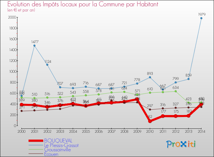 Evolution et montant des impôts locaux par Habitant pour BOUQUEVAL et les communes proches de 2000 à 2014 Comparaison des impôts locaux par habitant pour BOUQUEVAL et les communes voisines de 2000 à 2014