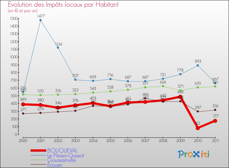 Evolution et montant des impôts locaux par Habitant pour BOUQUEVAL et les communes proches Comparaison des impôts locaux par habitant pour BOUQUEVAL et les communes voisines