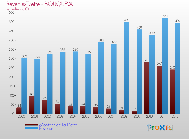Evolution comparée de la dette et des revenus pour la commune de BOUQUEVAL de 2000 à 2012 Comparaison de la dette et des revenus pour BOUQUEVAL de 2000 à 2012