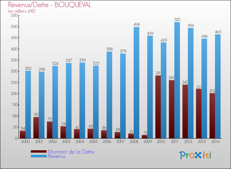 Evolution comparée de la dette et des revenus pour la commune de BOUQUEVAL de 2000 à 2014 Comparaison de la dette et des revenus pour BOUQUEVAL de 2000 à 2014