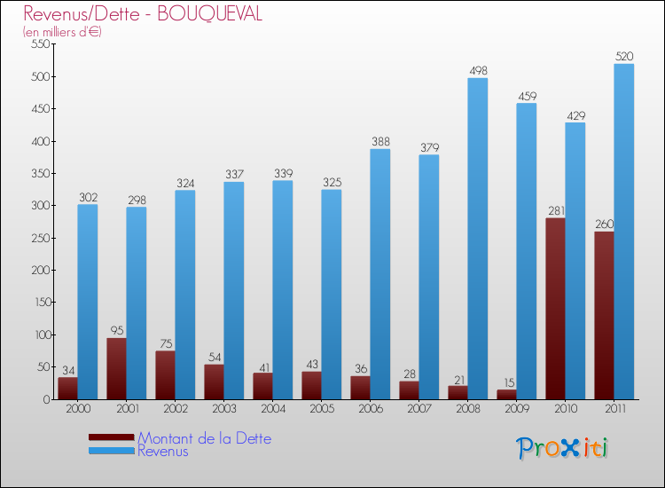 Evolution comparée de la dette et des revenus pour la commune de BOUQUEVAL de 2000 à 2011 Comparaison de la dette et des revenus pour BOUQUEVAL de 2000 à 2011