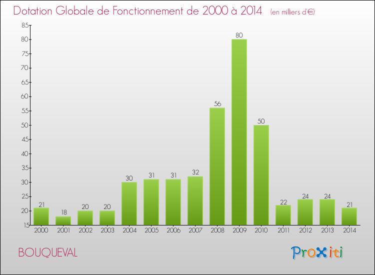 Evolution du montant de la Dotation Globale de Fonctionnement pour la commune de BOUQUEVAL de 2000 à 2014 Evolution du montant de la Dotation Globale de Fonctionnement pour BOUQUEVAL de 2000 à 2014