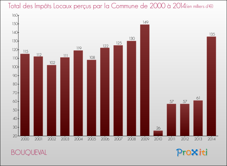 Evolution des Impôts Locaux pour la commune de BOUQUEVAL de 2000 à 2014 Evolution des Impôts Locaux pour BOUQUEVAL de 2000 à 2014
