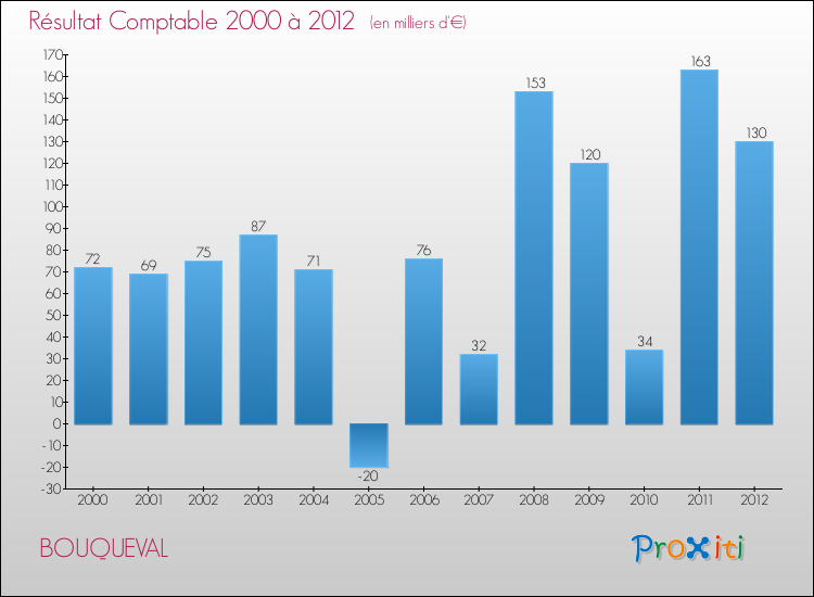 Evolution du résultat comptable pour la commune de BOUQUEVAL de 2000 à 2012 Evolution du résultat comptable pour BOUQUEVAL de 2000 à 2012