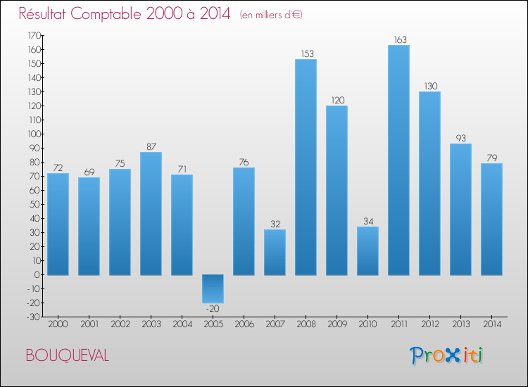 Evolution du résultat comptable pour la commune de BOUQUEVAL de 2000 à 2014 Evolution du résultat comptable pour BOUQUEVAL de 2000 à 2014