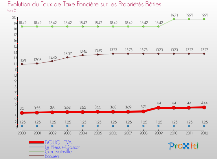 Evolution du taux de la taxe foncière sur le bati pour BOUQUEVAL et les communes proches de 2000 à 2012 Comparaison des taux de taxe foncière sur le bati pour BOUQUEVAL et les communes voisines de 2000 à 2012