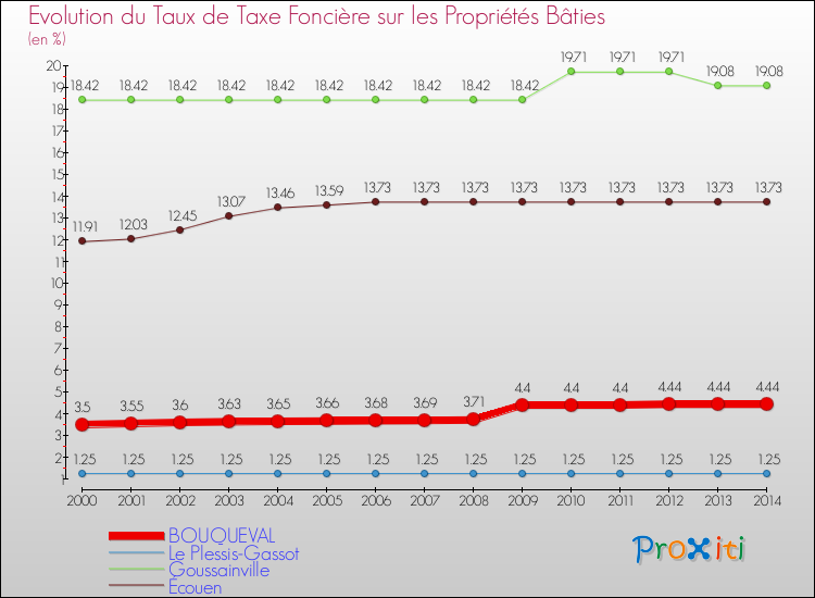 Evolution du taux de la taxe foncière sur le bati pour BOUQUEVAL et les communes proches de 2000 à 2014 Comparaison des taux de taxe foncière sur le bati pour BOUQUEVAL et les communes voisines de 2000 à 2014