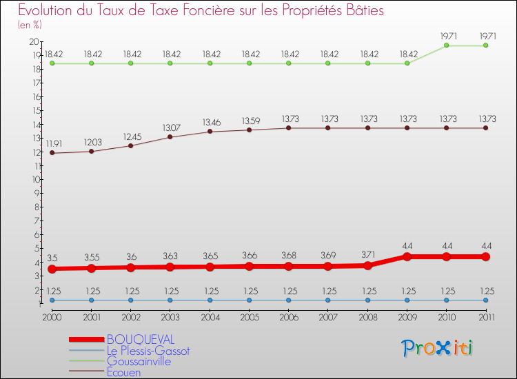 Evolution du taux de la taxe foncière sur le bati pour BOUQUEVAL et les communes proches Comparaison des taux de taxe foncière sur le bati pour BOUQUEVAL et les communes voisines