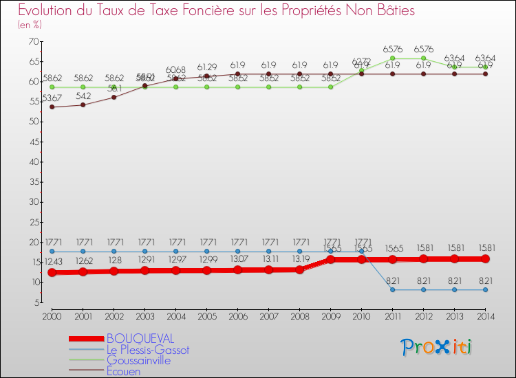 Evolution du taux de la taxe foncière sur les immeubles et terrains non batis pour BOUQUEVAL et les communes proches de 2000 à 2014 Comparaison des taux de la taxe foncière sur les immeubles et terrains non batis pour BOUQUEVAL et les communes voisines de 2000 à 2014