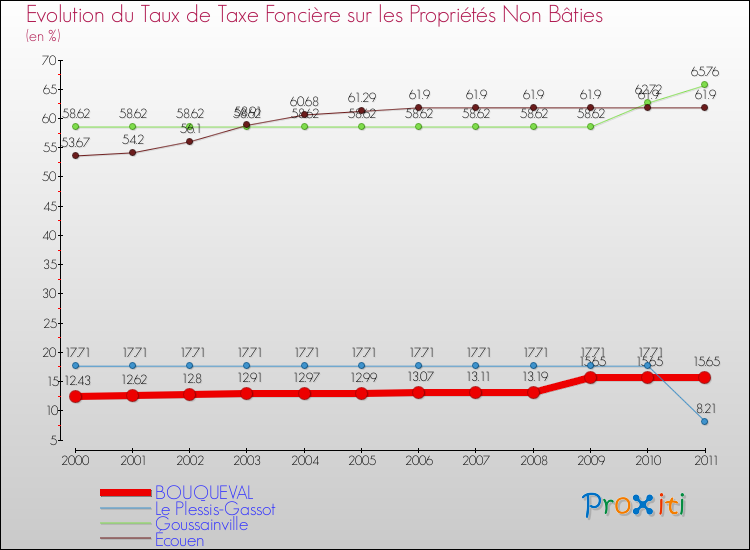 Evolution du taux de la taxe foncière sur les immeubles et terrains non batis pour BOUQUEVAL et les communes proches Comparaison des taux de la taxe foncière sur les immeubles et terrains non batis pour BOUQUEVAL et les communes voisines