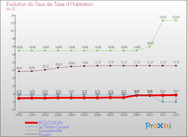 Evolution du taux de la taxe d'habitation pour BOUQUEVAL et les communes proches Comparaison des taux de la taxe d'habitation pour BOUQUEVAL et les communes voisines