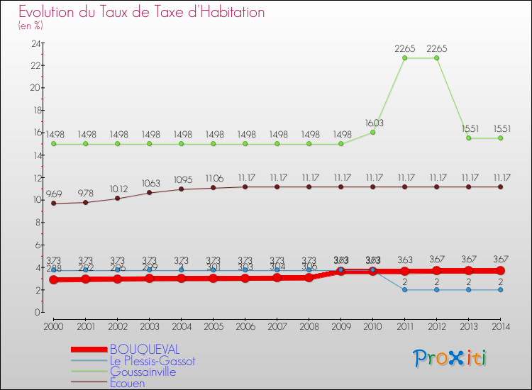 Evolution du taux de la taxe d'habitation pour BOUQUEVAL et les communes proches de 2000 à 2014 Comparaison des taux de la taxe d'habitation pour BOUQUEVAL et les communes voisines de 2000 à 2014