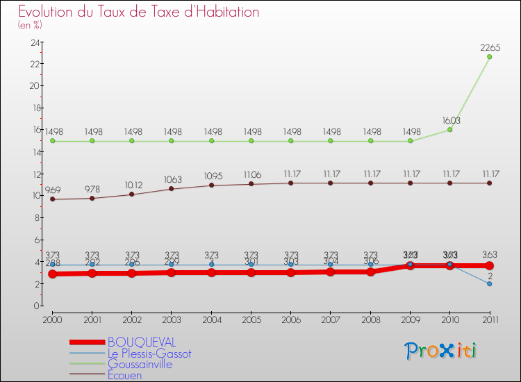 Evolution du taux de la taxe d'habitation pour BOUQUEVAL et les communes proches Comparaison des taux de la taxe d'habitation pour BOUQUEVAL et les communes voisines