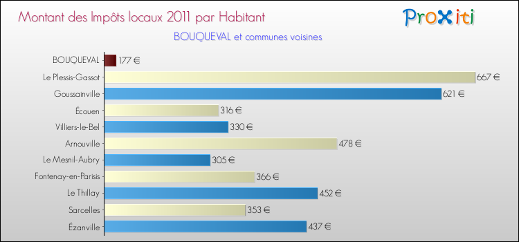 Montant des impôts locaux par Habitant pour BOUQUEVAL et les communes proches Comparaison des impôts locaux par habitant pour BOUQUEVAL et les communes voisines