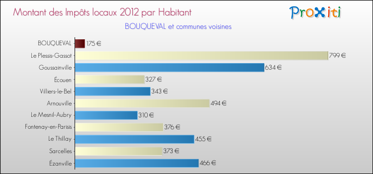 Montant des impôts locaux par Habitant pour BOUQUEVAL et les communes proches Comparaison des impôts locaux par habitant pour BOUQUEVAL et les communes voisines
