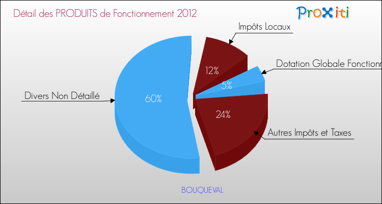 Décomposition du Budget de Fonctionnement 2012 de la commune de BOUQUEVAL Budget de Fonctionnement 2012 pour la commune de BOUQUEVAL