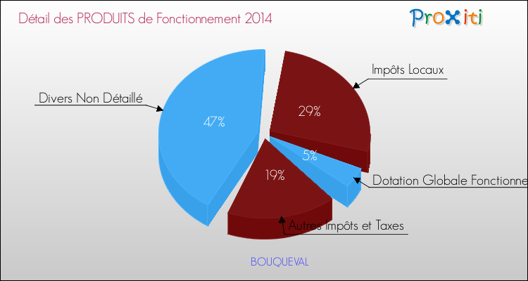Décomposition du Budget de Fonctionnement 2014 de la commune de BOUQUEVAL Budget de Fonctionnement 2014 pour la commune de BOUQUEVAL