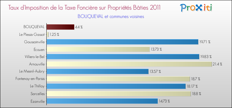 Taux d'imposition de la taxe foncière sur le bati 2011 pour BOUQUEVAL et les communes proches Comparaison des taux d'imposition de la taxe foncière sur le bati 2011 pour BOUQUEVAL et les communes voisines